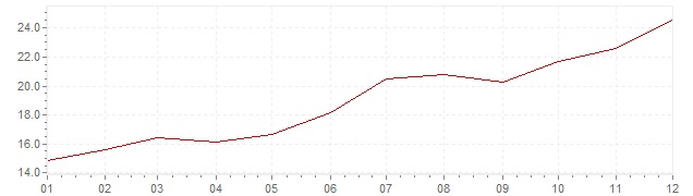 Gráfico - inflación de Grecia en 1979 (IPC)