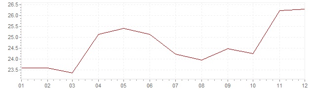 Gráfico - inflación de Grecia en 1980 (IPC)