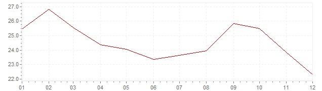Gráfico - inflación de Grecia en 1981 (IPC)