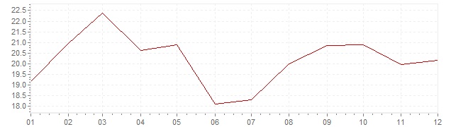 Gráfico - inflación de Grecia en 1983 (IPC)