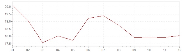 Graphik - Inflation Grèce 1984 (IPC)