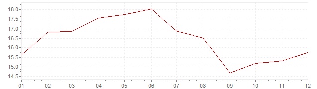 Gráfico – inflação na Grécia em 1987 (IPC)