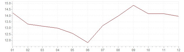 Chart - inflation Greece 1988 (CPI)
