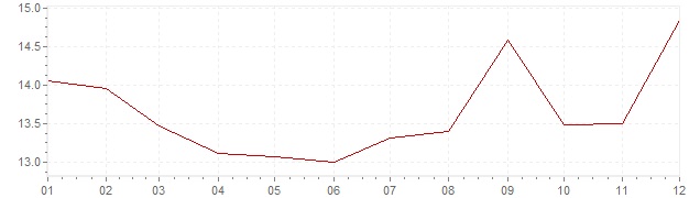 Graphik - Inflation Grèce 1989 (IPC)