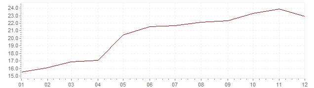Gráfico - inflación de Grecia en 1990 (IPC)