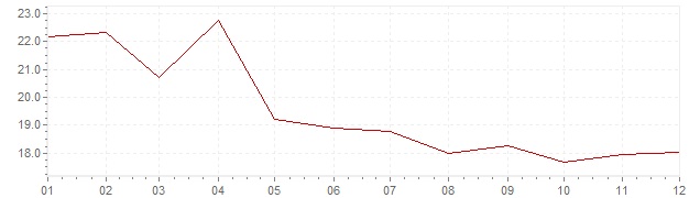 Gráfico - inflación de Grecia en 1991 (IPC)