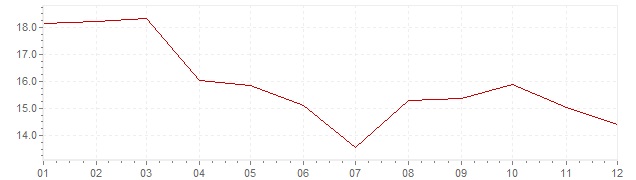 Chart - inflation Greece 1992 (CPI)