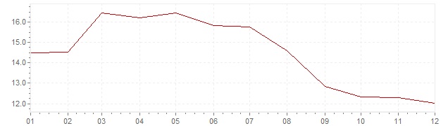 Gráfico - inflación de Grecia en 1993 (IPC)