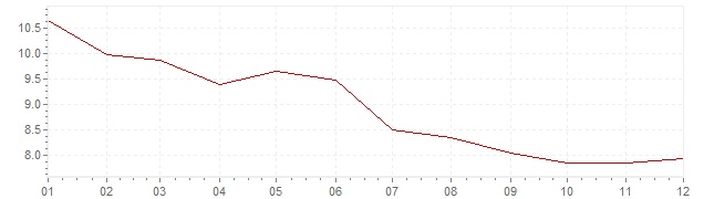 Gráfico - inflación de Grecia en 1995 (IPC)