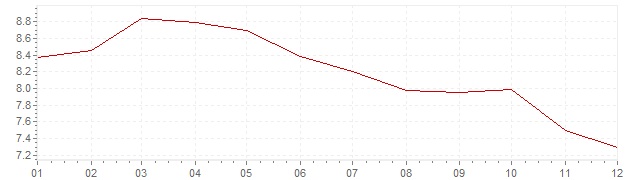 Gráfico - inflación de Grecia en 1996 (IPC)