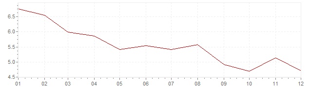 Gráfico - inflación de Grecia en 1997 (IPC)