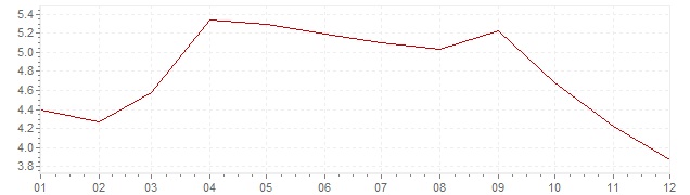 Gráfico - inflación de Grecia en 1998 (IPC)