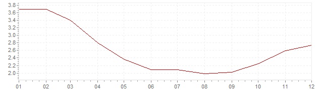 Grafiek - inflatie Griekenland 1999 (CPI)