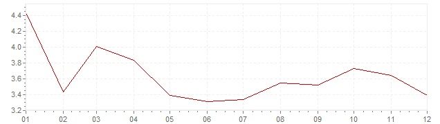 Chart - inflation Greece 2002 (CPI)