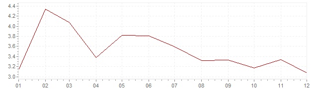 Graphik - Inflation Grèce 2003 (IPC)