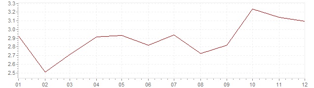 Graphik - Inflation Grèce 2004 (IPC)