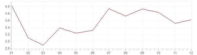 Gráfico - inflación de Grecia en 2005 (IPC)