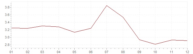 Graphik - Inflation Grèce 2006 (IPC)