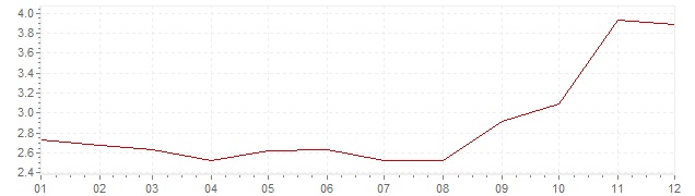 Graphik - Inflation Griechenland 2007 (VPI)