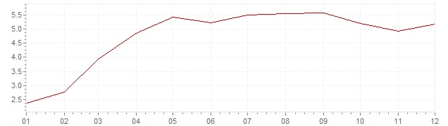Chart - inflation Greece 2010 (CPI)