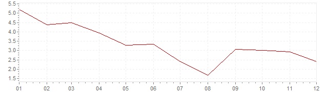 Chart - inflation Greece 2011 (CPI)