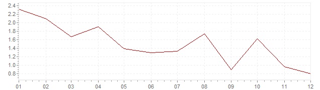 Gráfico - inflación de Grecia en 2012 (IPC)