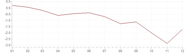 Chart - inflation Greece 2013 (CPI)