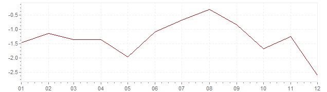 Grafiek - inflatie Griekenland 2014 (CPI)