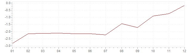 Gráfico - inflación de Grecia en 2015 (IPC)
