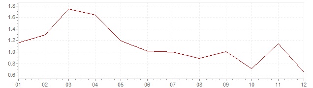 Gráfico – inflação na Grécia em 2017 (IPC)