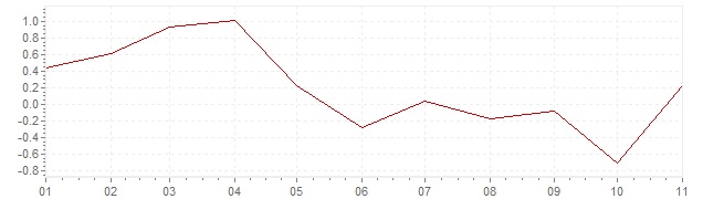 Graphik - Inflation Grèce 2019 (IPC)