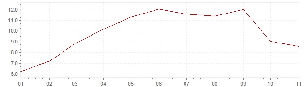 Chart - inflation Greece 2022 (CPI)