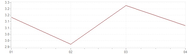 Graphik - Inflation Griechenland 2024 (VPI)