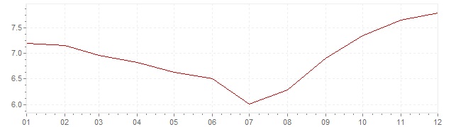Gráfico - inflación de Hungría en 1985 (IPC)