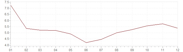 Gráfico – inflação na Hungria em 1986 (IPC)