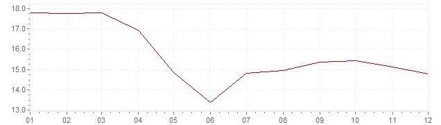 Grafiek - inflatie Hongarije 1988 (CPI)