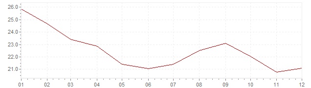 Graphik - Inflation Hongrie 1993 (IPC)