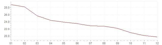 Chart - inflation Hungary 1996 (CPI)