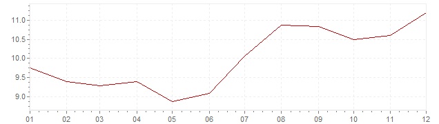 Chart - inflation Hungary 1999 (CPI)