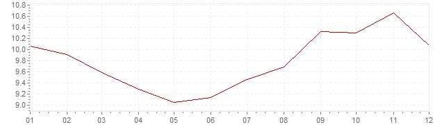 Grafiek - inflatie Hongarije 2000 (CPI)