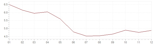 Grafiek - inflatie Hongarije 2002 (CPI)