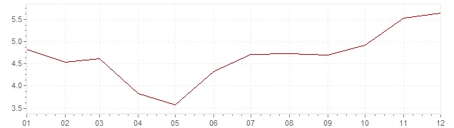 Grafiek - inflatie Hongarije 2003 (CPI)