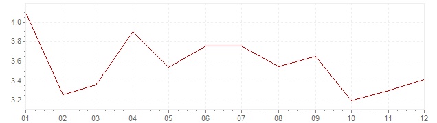 Gráfico - inflación de Hungría en 2005 (IPC)
