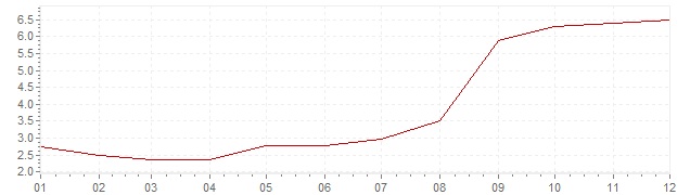 Graphik - Inflation Hongrie 2006 (IPC)