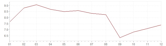 Graphik - Inflation Ungarn 2007 (VPI)