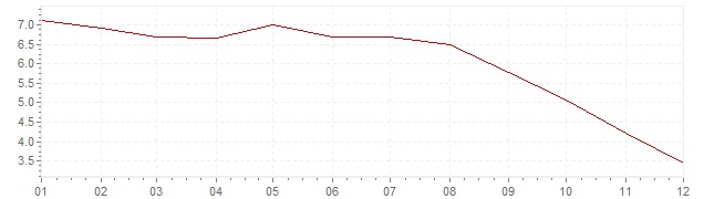 Graphik - Inflation Hongrie 2008 (IPC)