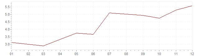 Grafiek - inflatie Hongarije 2009 (CPI)