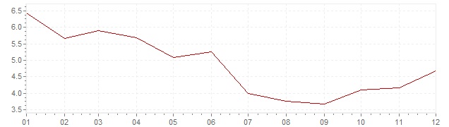 Graphik - Inflation Hongrie 2010 (IPC)