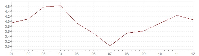 Grafiek - inflatie Hongarije 2011 (CPI)