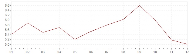 Graphik - Inflation Hongrie 2012 (IPC)